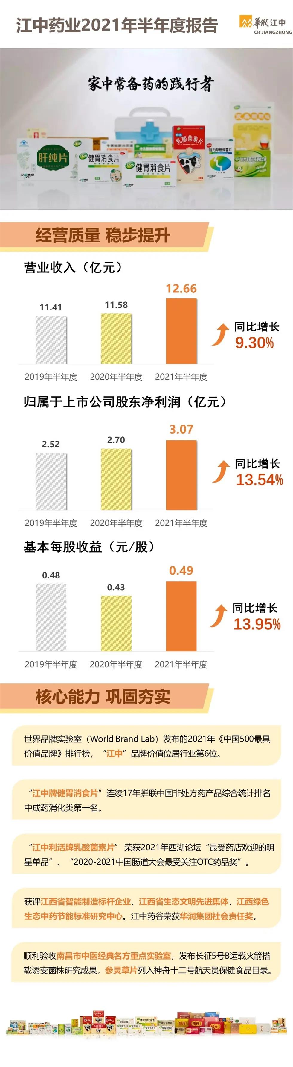 【一图看懂】江中药业发布2021年半年度报告.jpg